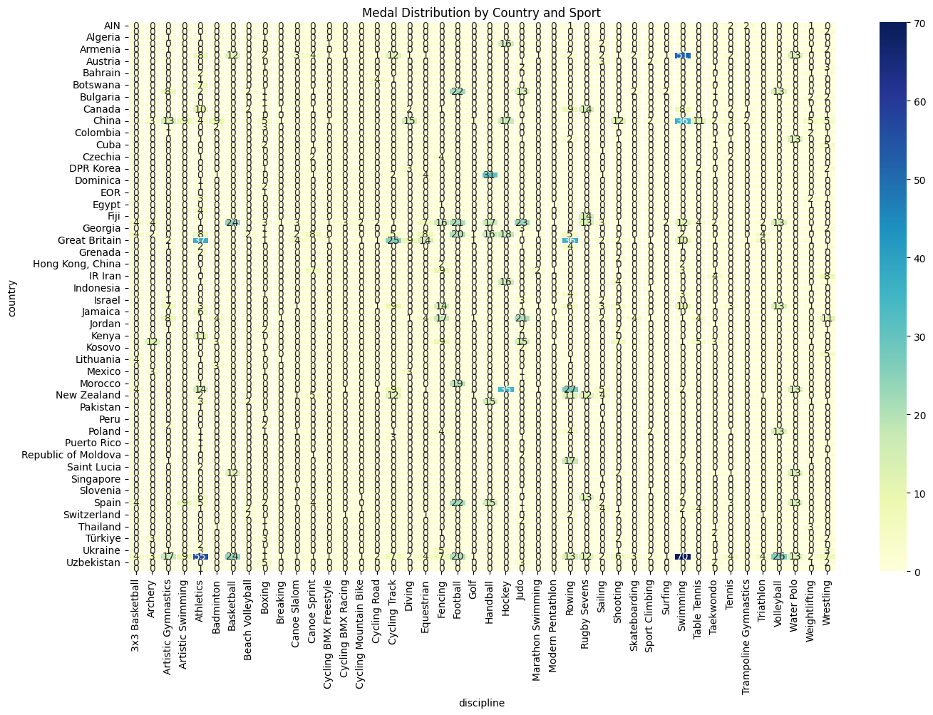 Medal Distribution by Country and Sport